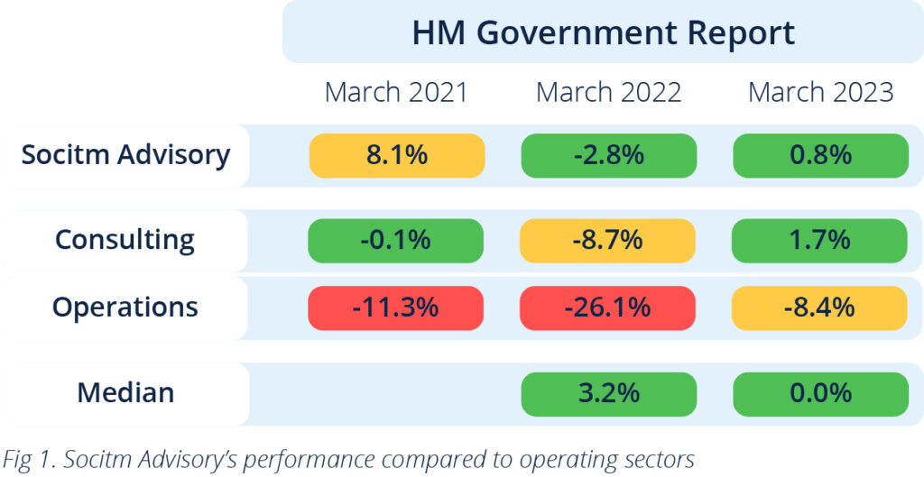 Breakdown of Socitm Advisory's median pay gap compared to the general reports from consulting and operational business areas