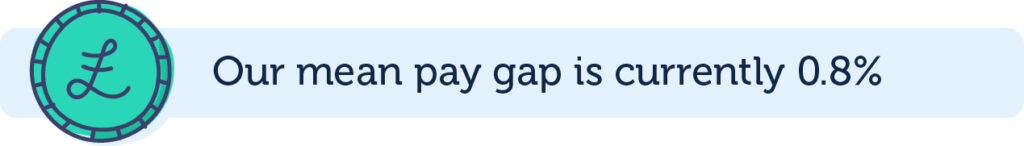 Mean pay gap 0.8%