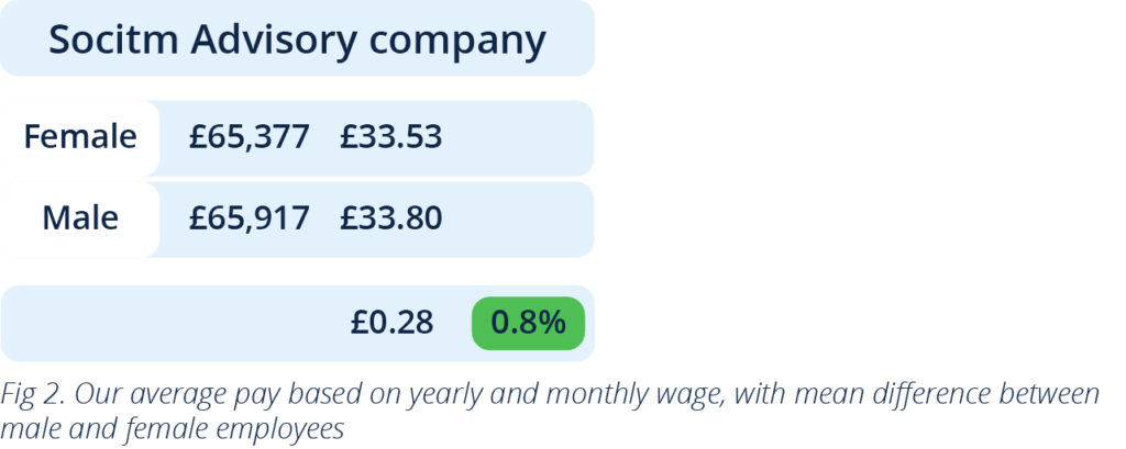 Table showing our female to male average yearly salary, as well as hourly rate
