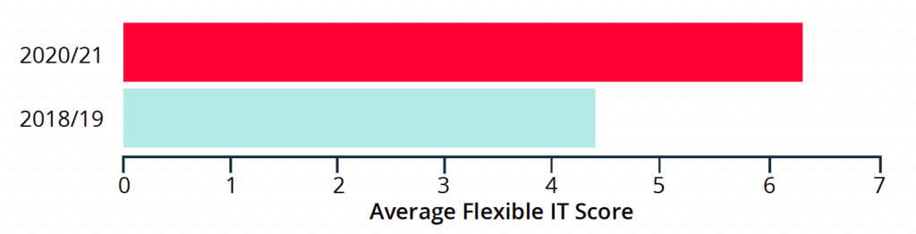 Chart showing average flexible IT score for 2018/19 (4.3) and 2020/21 (6.3)