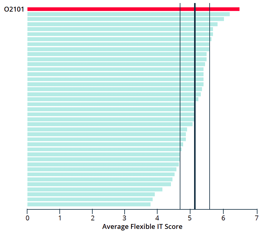 Chart showing Average Flexible IT Score for user satisfaction compared to other organisations