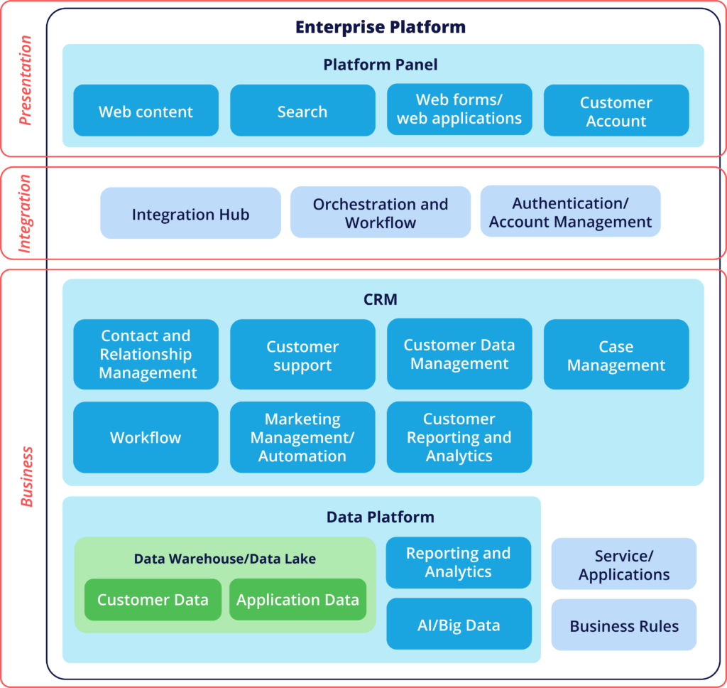 Diagram showing the enterprise platform architecture. The boxes are split into three different categories - presentation which encompasses the platform portal; integration including integration hub, orchestration and workflows, and authentication/account management; and business, including the parts of the CRM and data