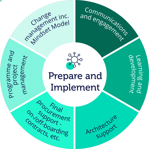 Diagram showing the stages involved in our prepare and implement stages of transformation