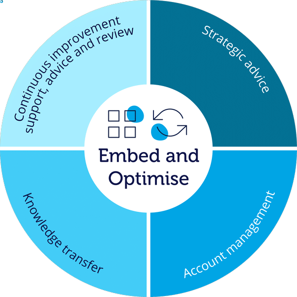 Diagram showing the stages involved in our embed and optimise stages of transformation