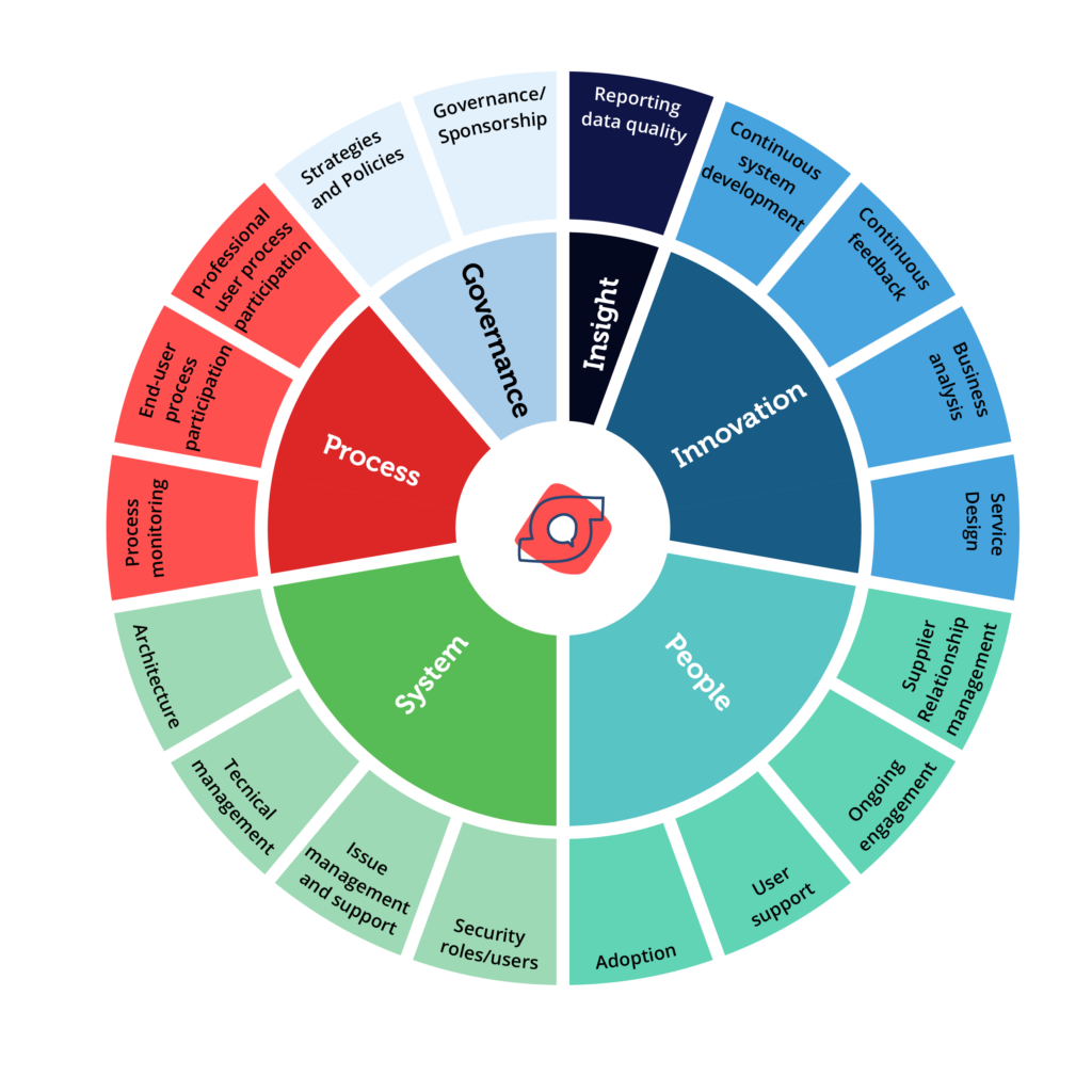 Fig 1. Socitm Advisory ERP post-implementation organisational areas of consideration wheel